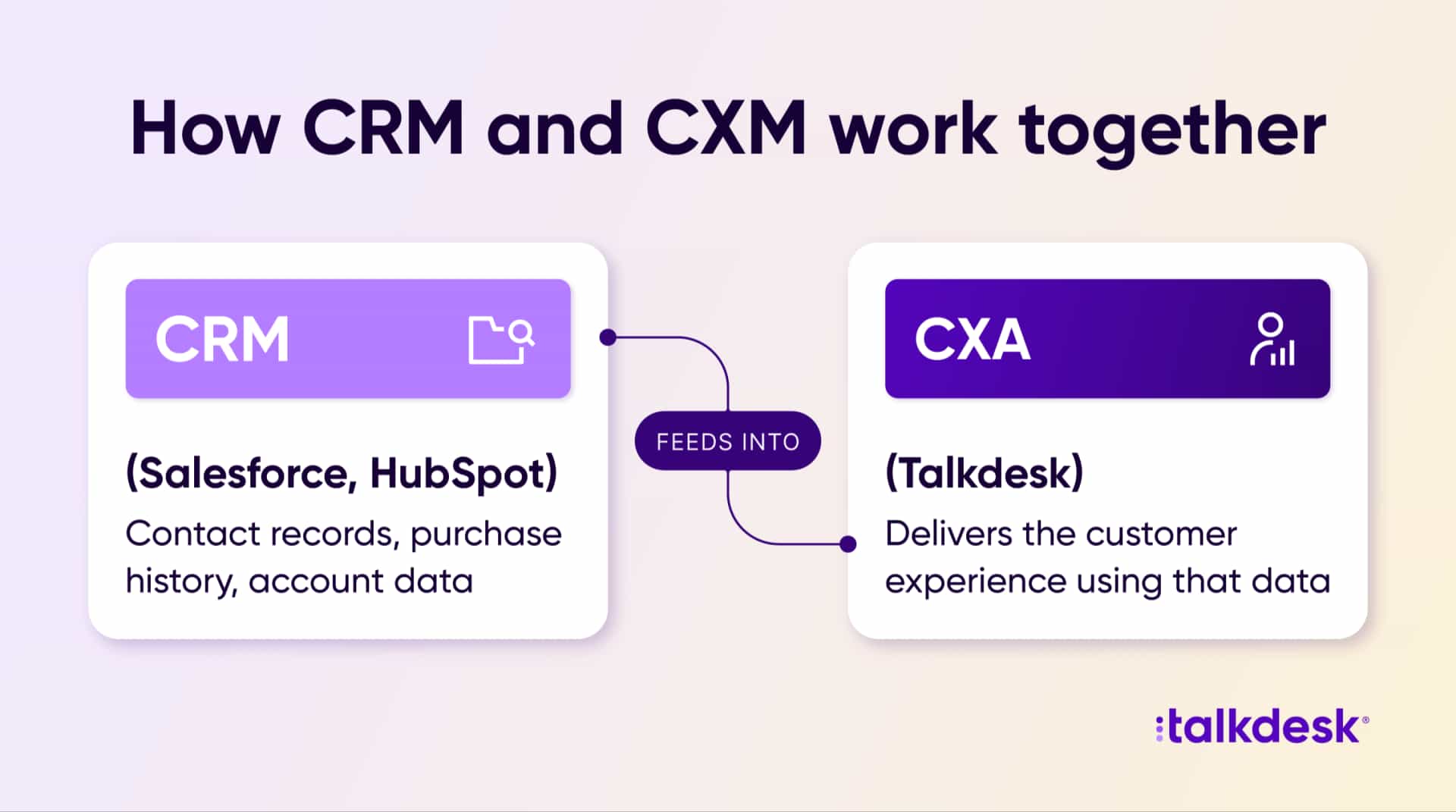 Diagram showing how CRM data from Salesforce and HubSpot feeds into Talkdesk to deliver the customer experience
