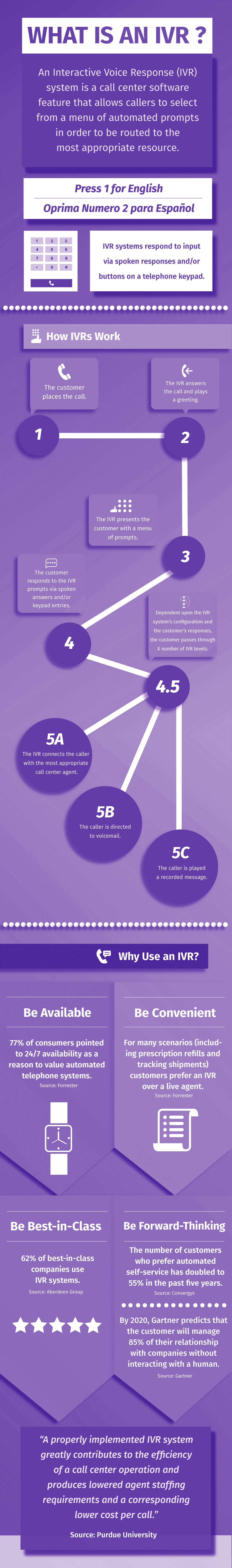 What is Interactive Voice Response (IVR)