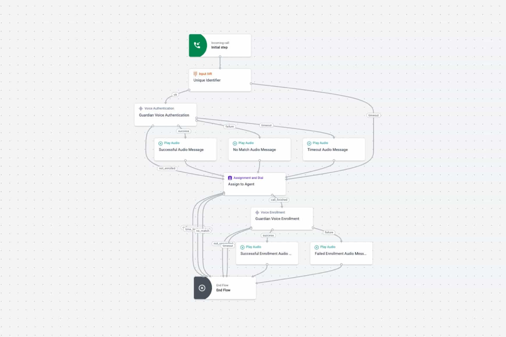 Fast And Secure Authentication With Voice Biometrics