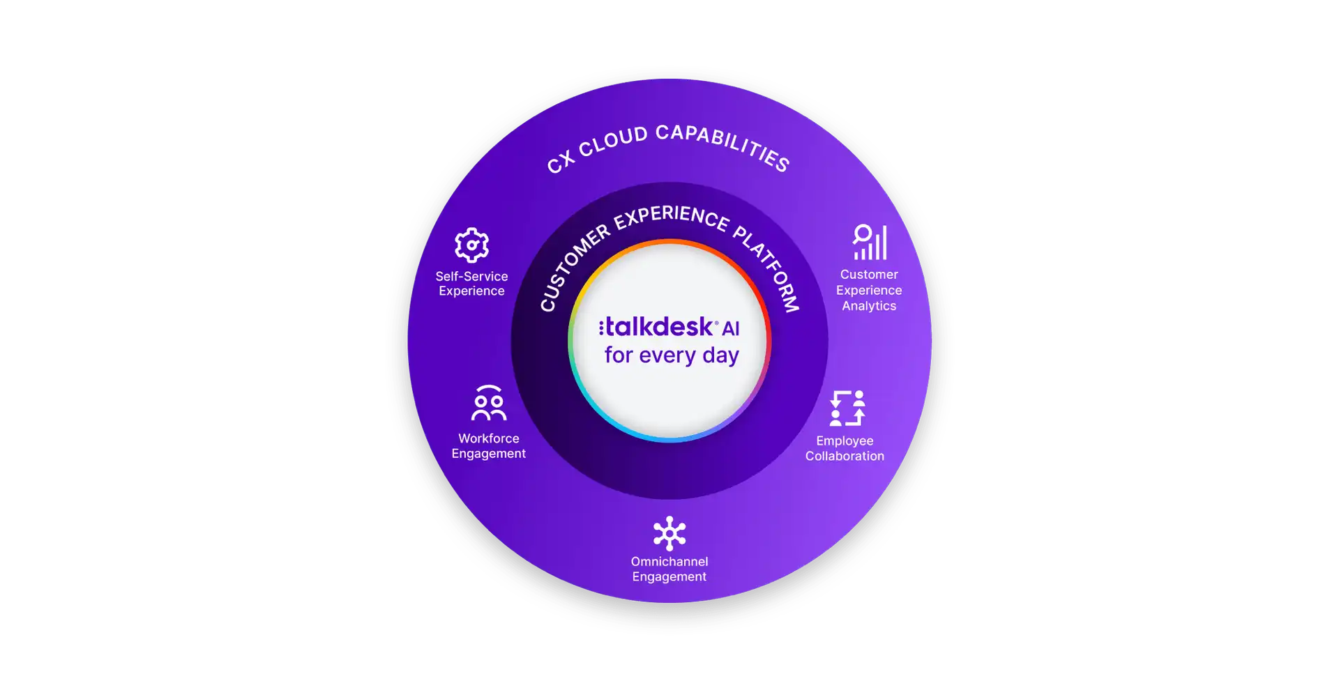 Marketecture Cx Cloud Talkdesk Every Day Ai Simplified