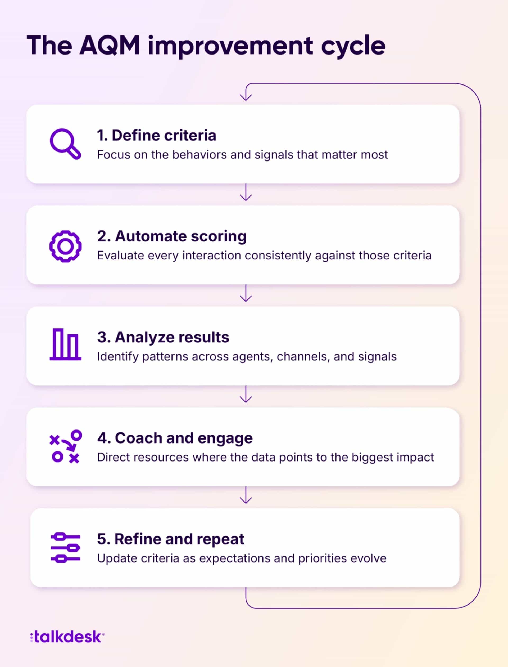 Automated quality management optimization cycle showing five connected stages from defining criteria to continuous refinement