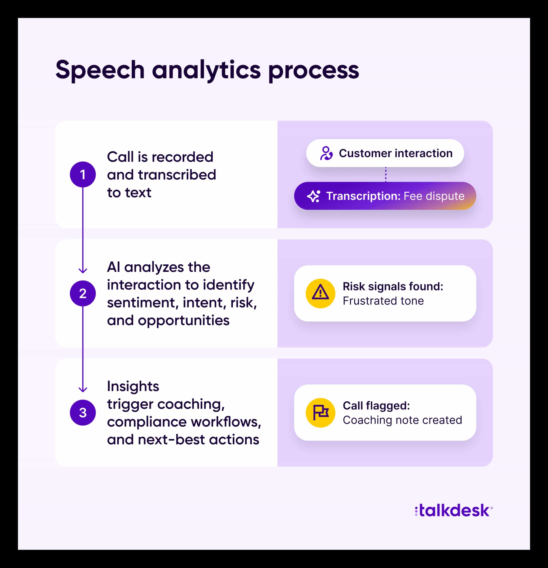 Diagram showing speech analytics processing a bank customer call about a fee dispute,detecting frustrated tone and flagging the call to automatically create a coaching note