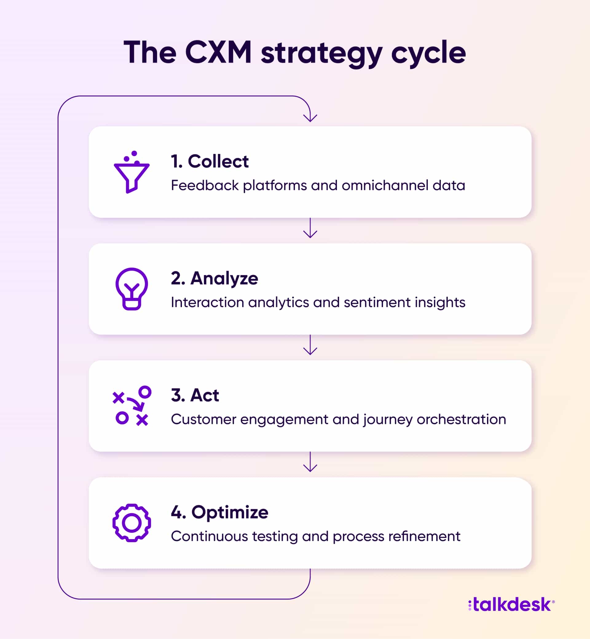 Circular diagram showing how customer experience management software companies power a continuous cycle of collect, analyze, act, and optimize