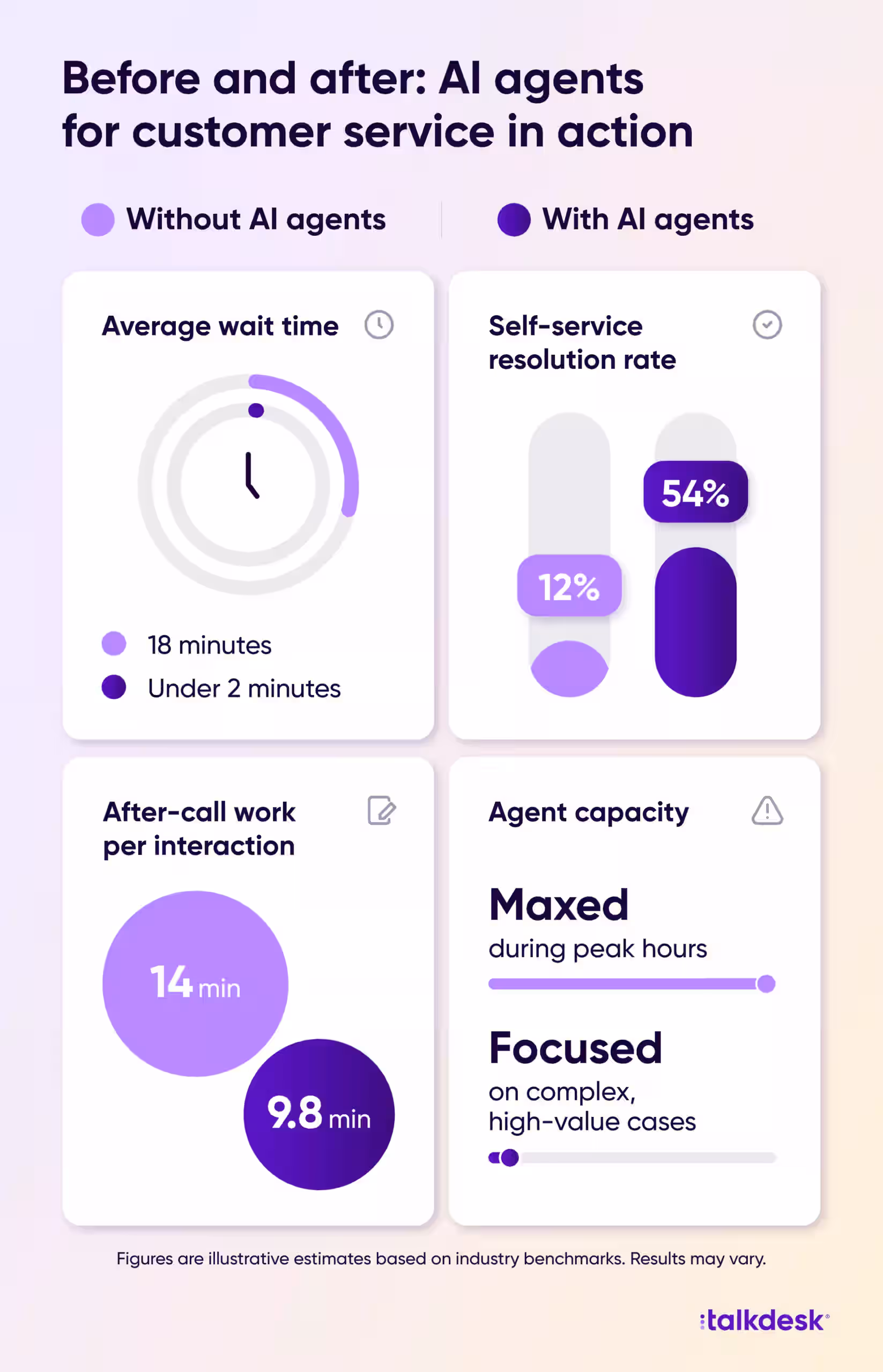 Before and after comparison showing how Clearfield Financial improved wait times, resolution rates, and agent capacity with Talkdesk AI agents