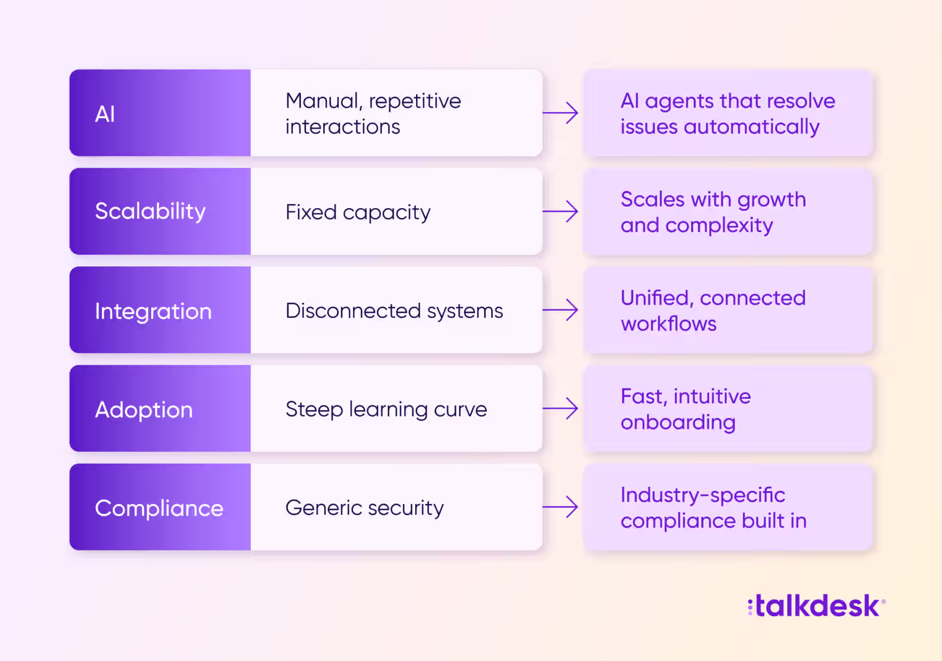 Visual showing the shift from basic to enterprise-ready capabilities across five customer experience platform criteria
