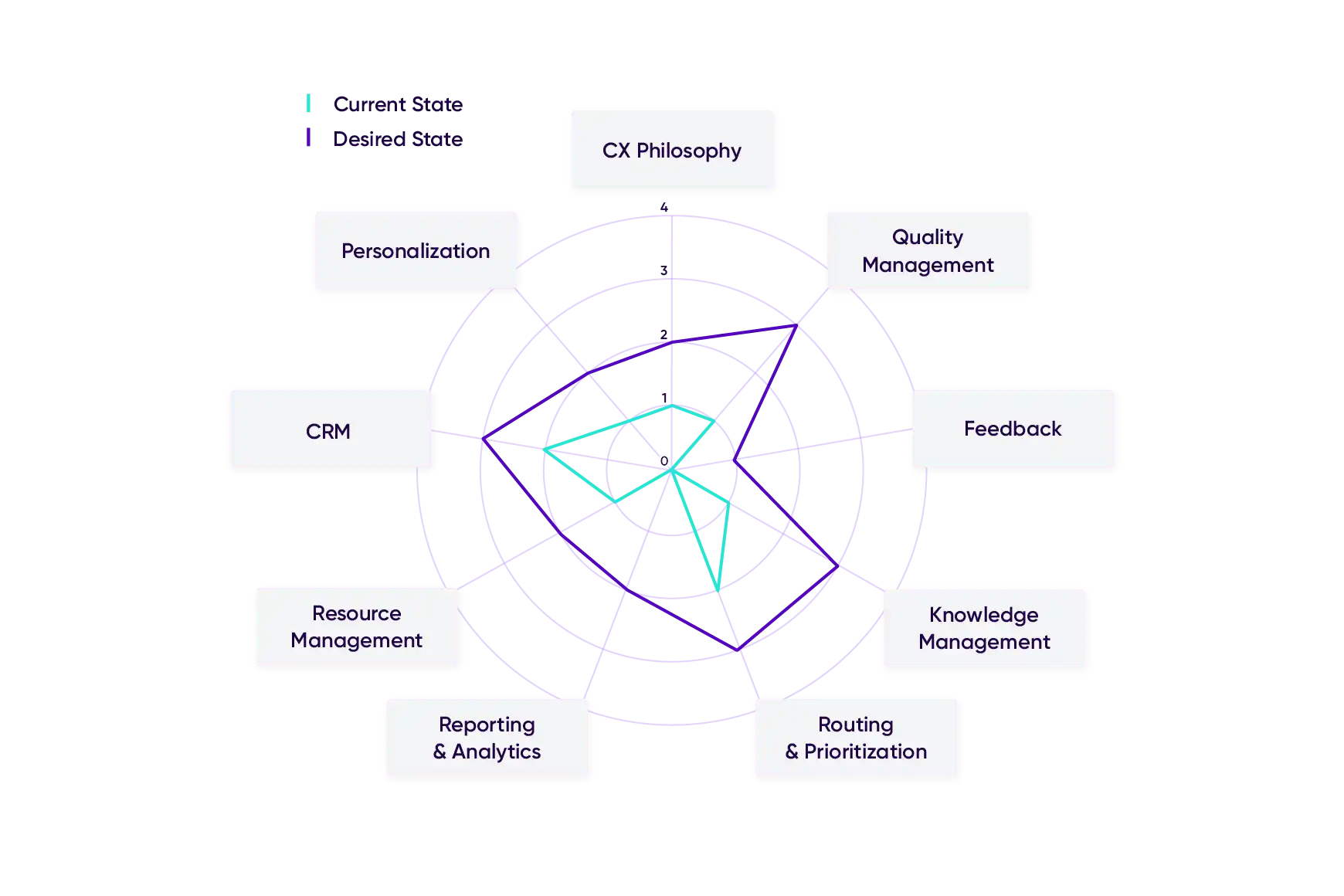 Evaluate Your Contact Center Maturity Level