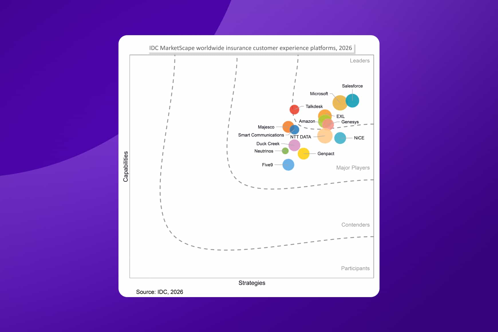 IDC Marketscape Worldwide Insurance Customer Experience Platforms 2026 Vendor Assessment
