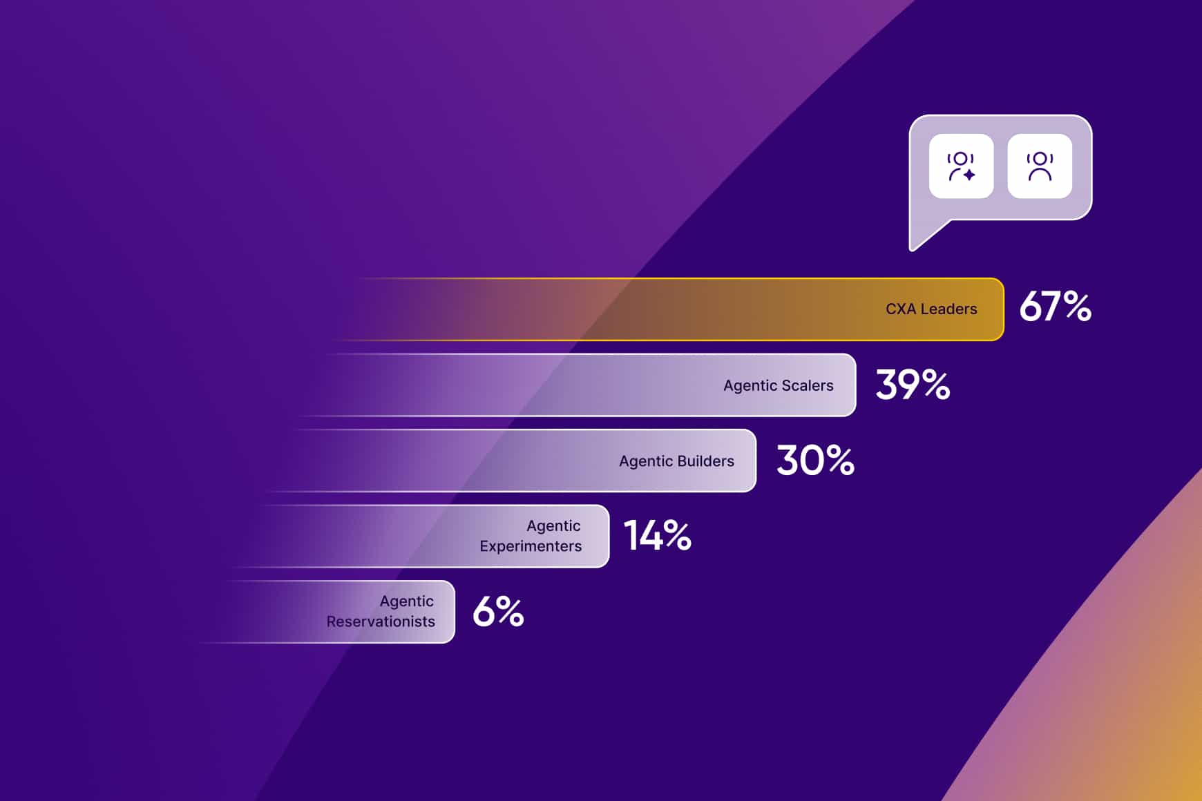 L'état de l'automatisation agentique en matière d'expérience client en 2026 : Comment les 15 % les plus performants atteignent un ROI plus élevé