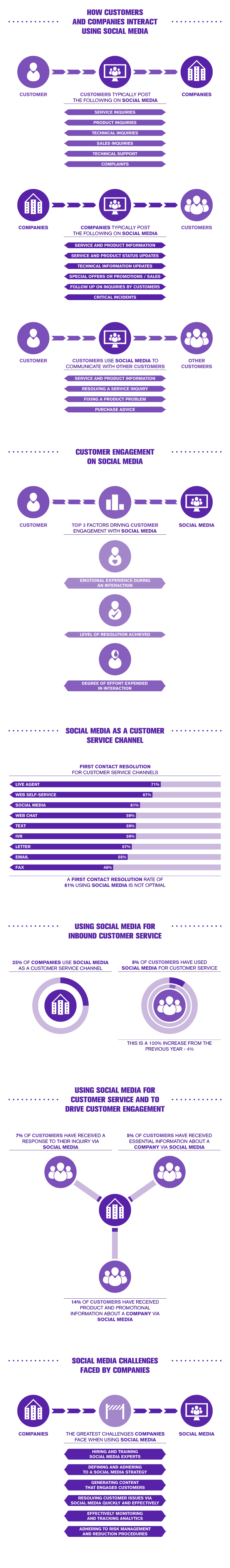 Social Media Customer Service Channel
