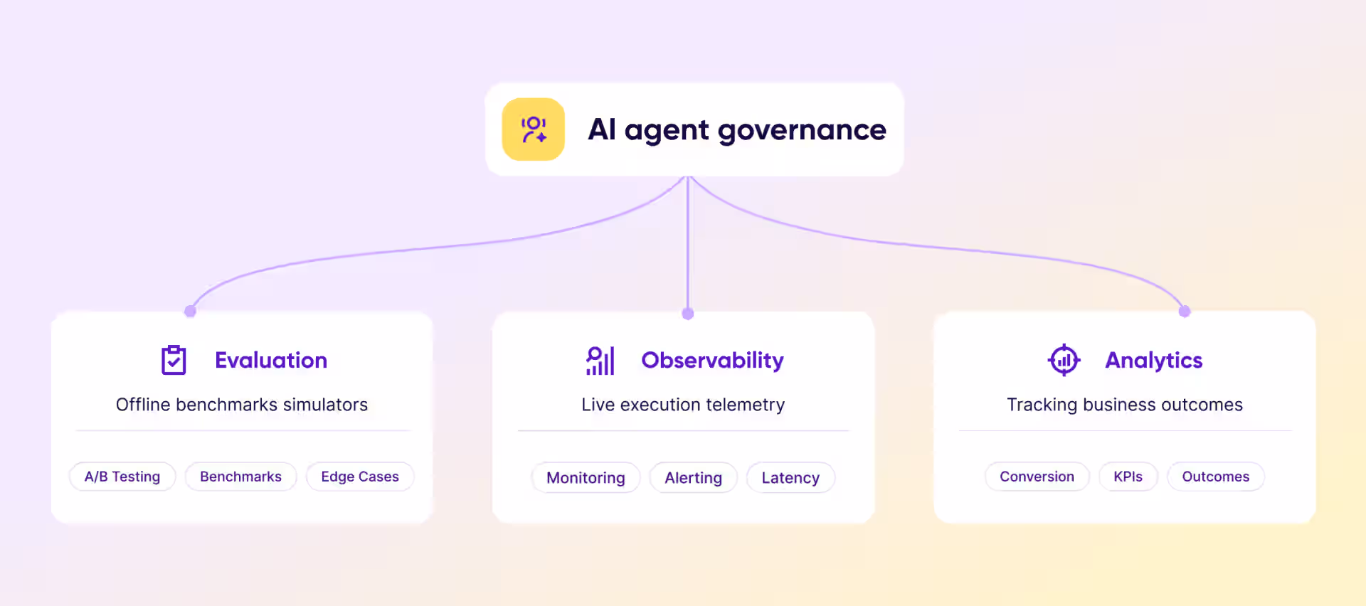 A diagram illustrating the three pillars of AI Agent Governance: Evaluation (offline benchmark simulators), Observability (live execution telemetry), and Analytics (tracking business outcomes).