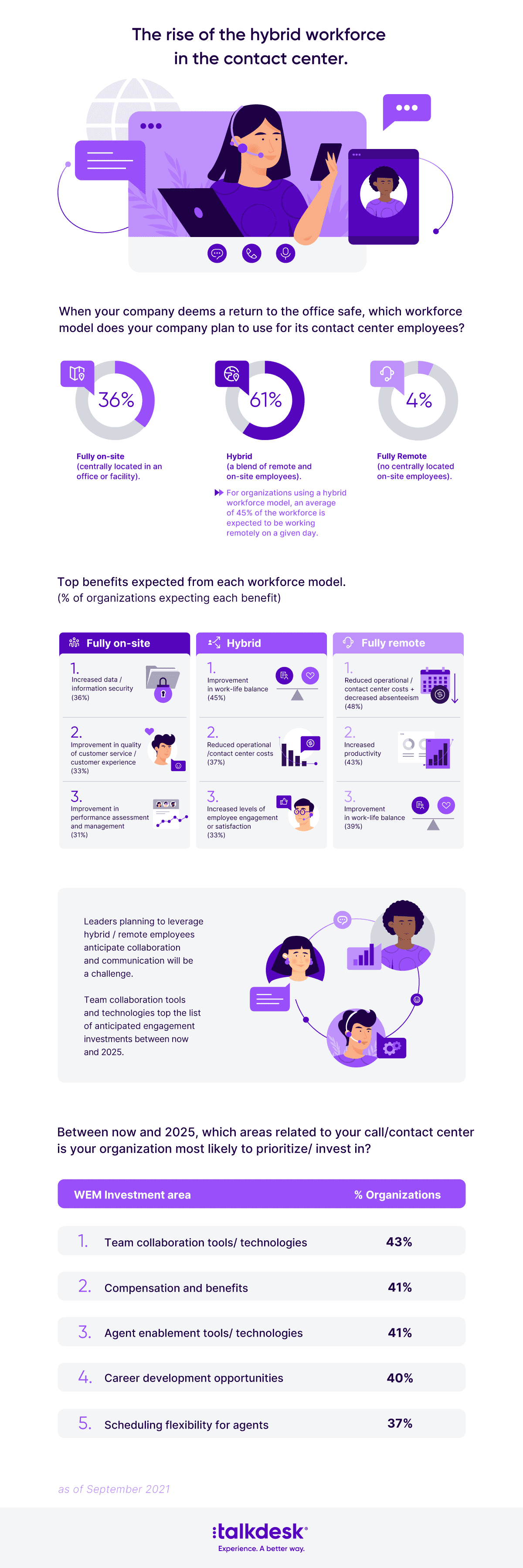 Engajamento da força de trabalho do futuro: a ascensão dos contact centers híbridos.
