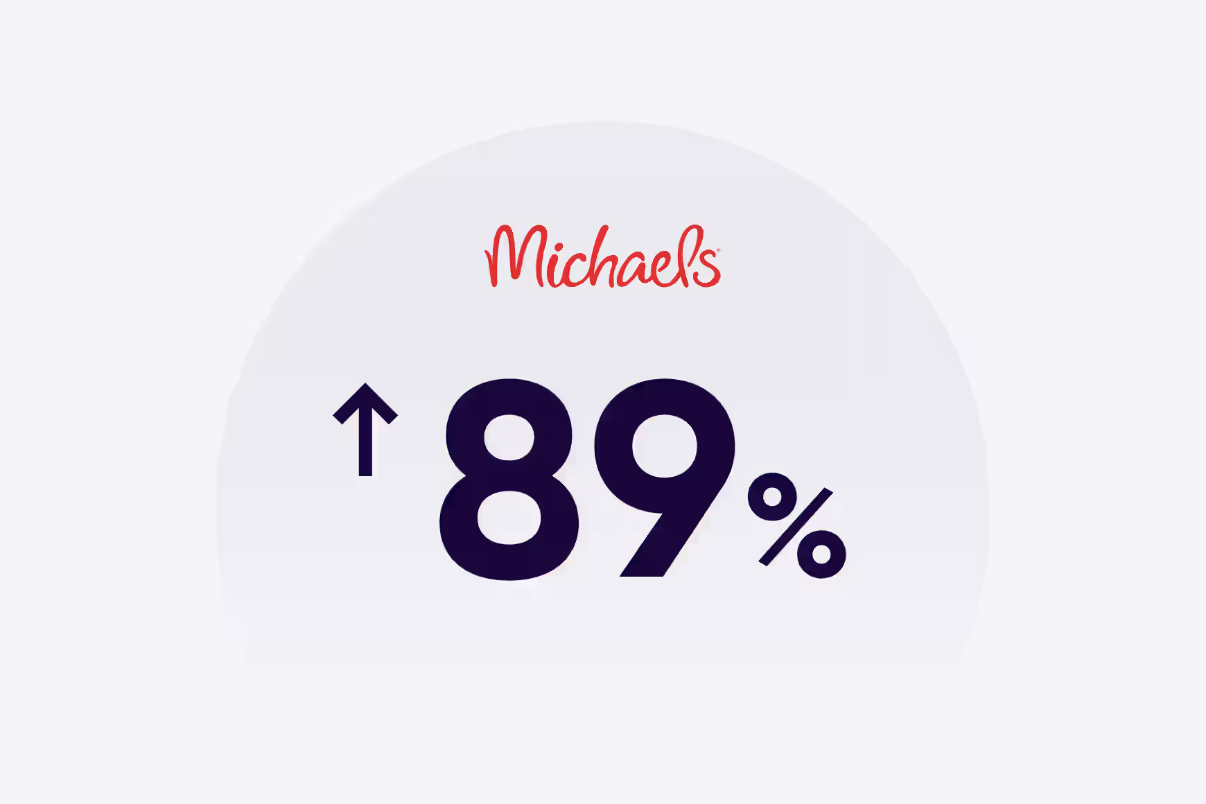 Michaels ha migliorato i livelli di servizio dal 20% all'89% rispetto all'anno precedente, sia per le richieste online che offline.