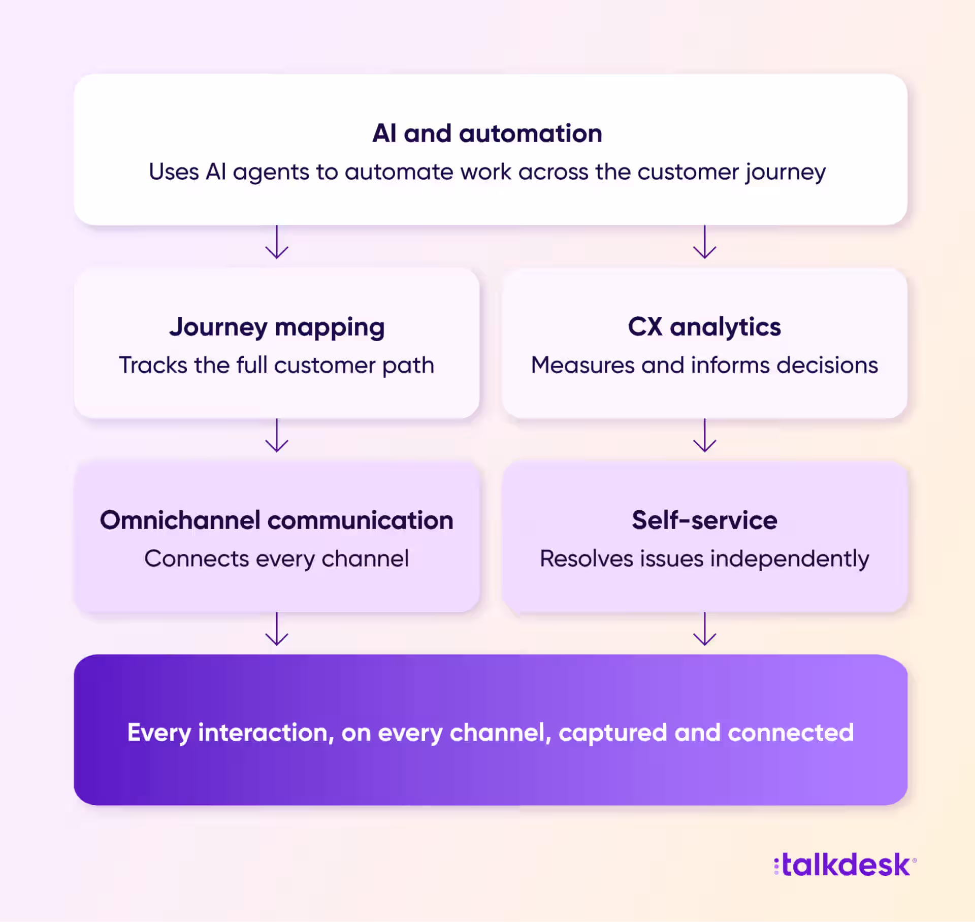 Layered diagram showing how omnichannel communication, self-service, journey mapping, analytics, and AI automation work together in a CX platform