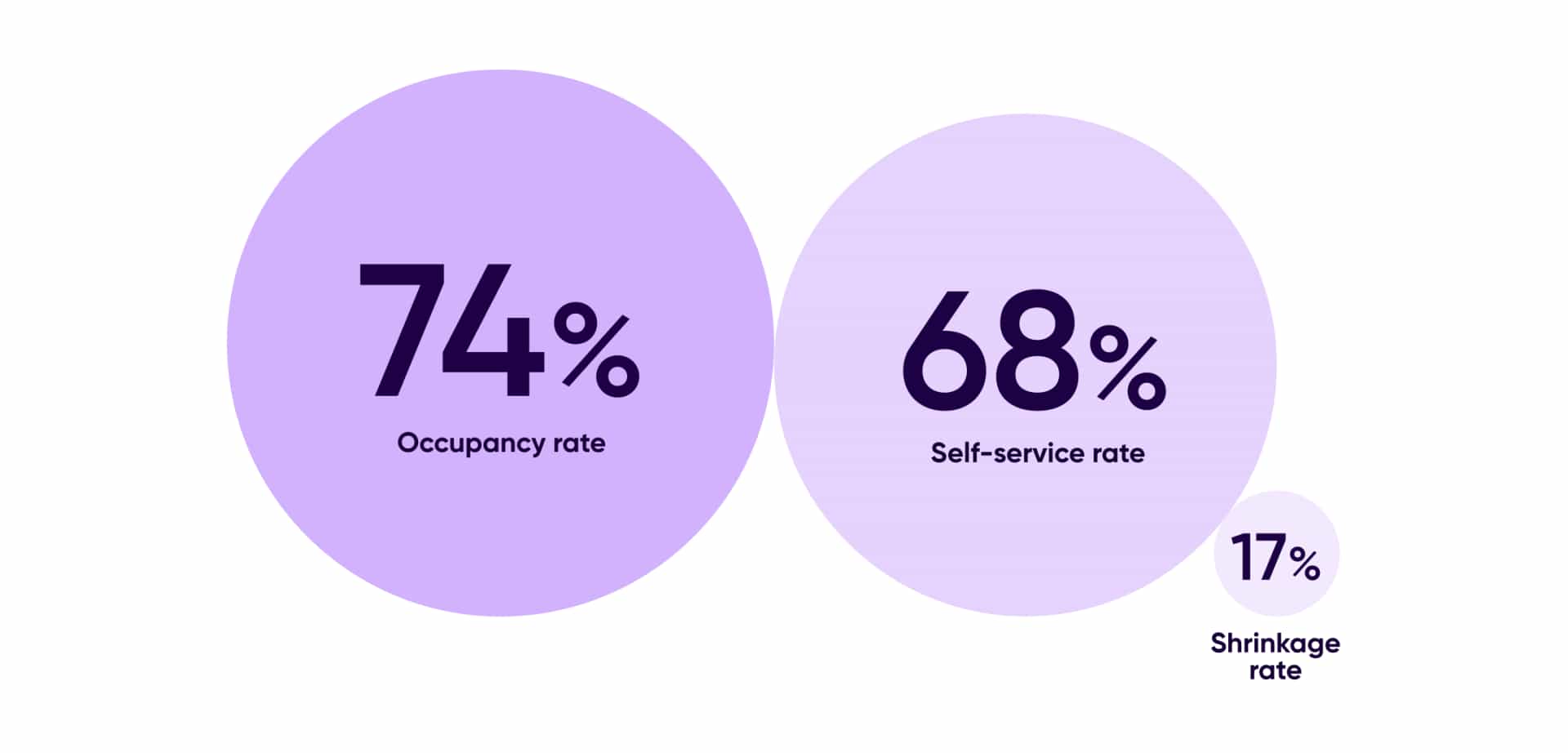Resource Optimization Circles