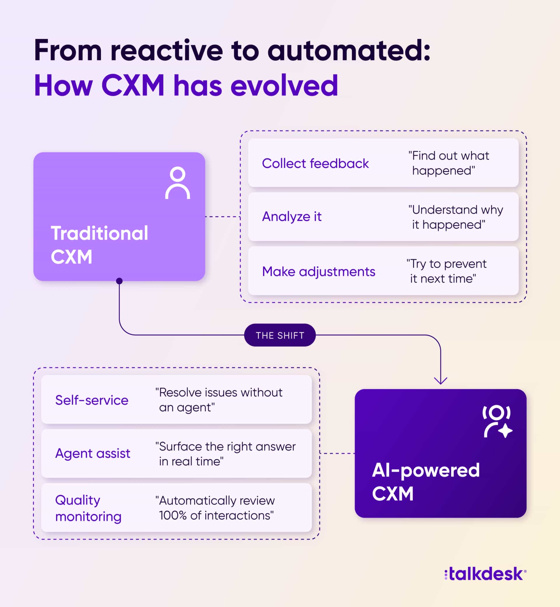 Split graphic comparing what you can do with traditional CXM software versus AI-powered customer experience automation