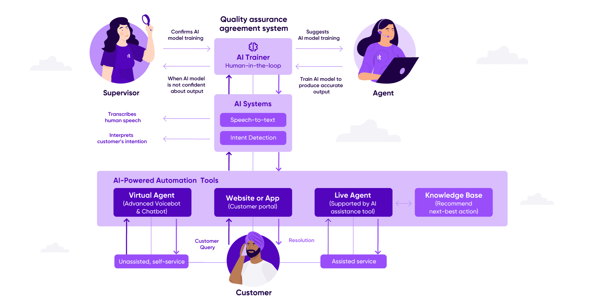 Human In The Loop And Ai Stack B