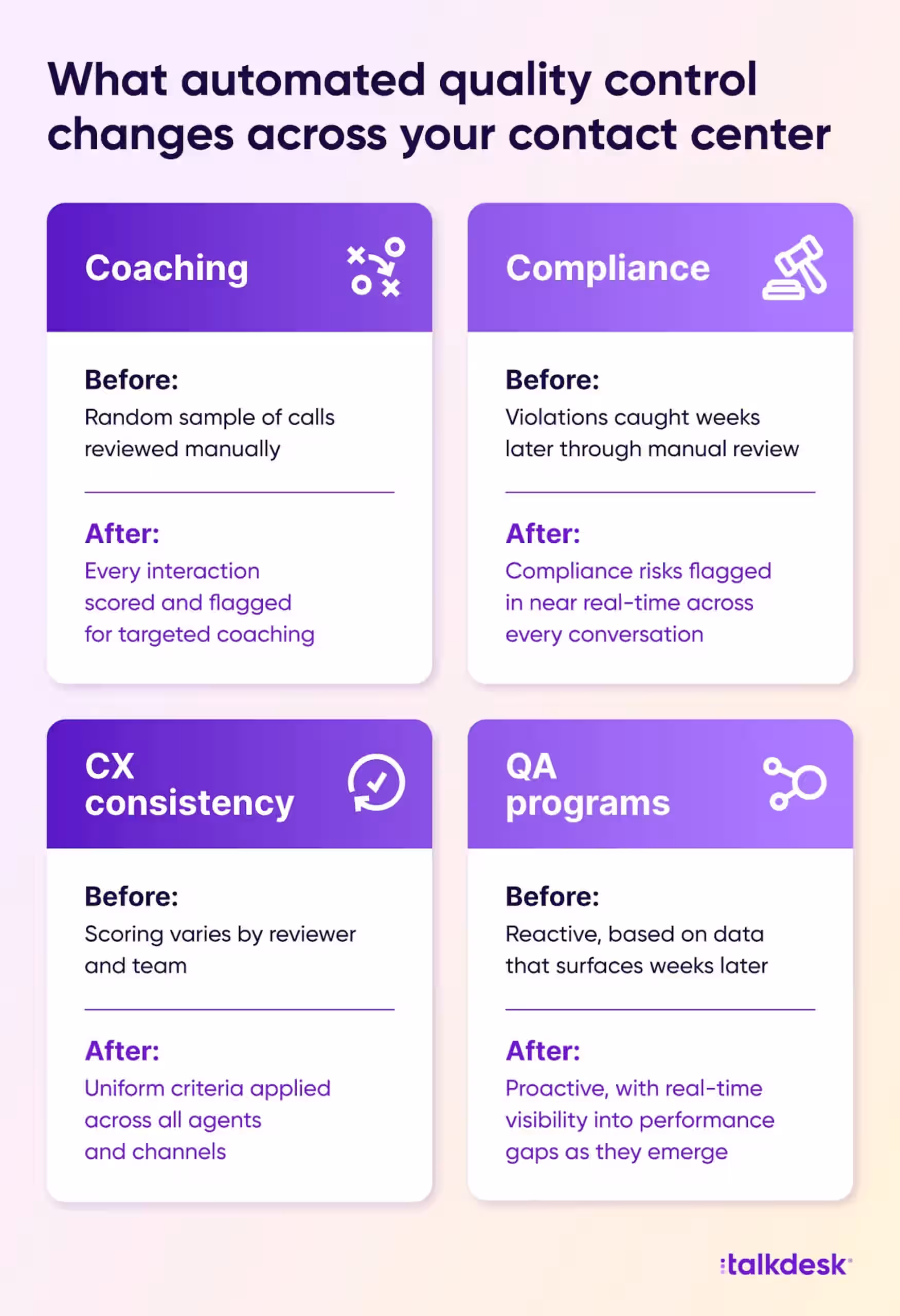 What automated quality control changes across your contact center, showing before and after comparisons for coaching, compliance, CX consistency, and QA programs.