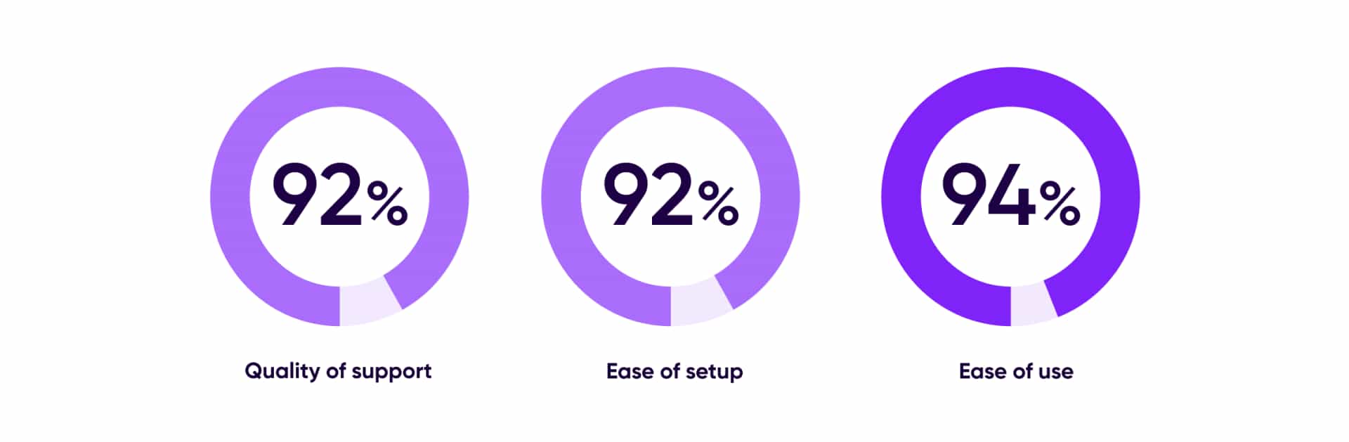 Simplicity Usability Support